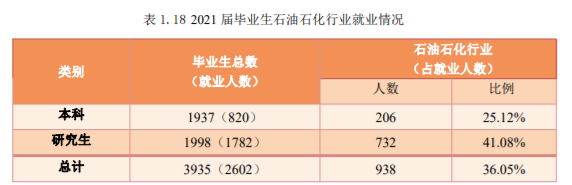 中国石油大学好就业吗