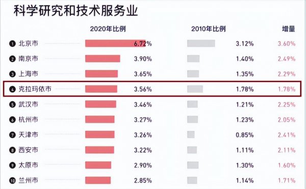 克拉玛依人口比例多少