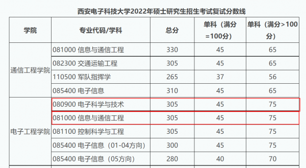 通信工程专业考研考哪个大学比较好