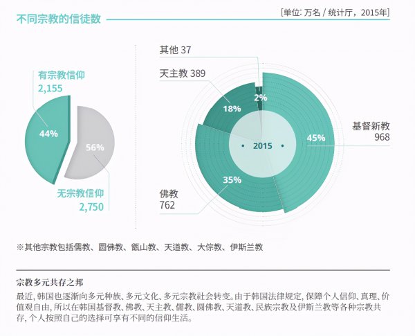 韩国人信仰什么教