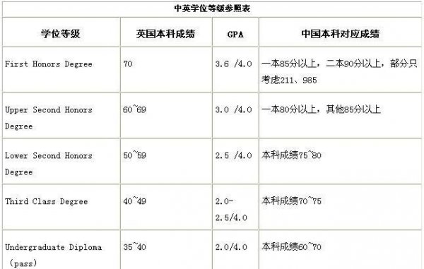 学位排行从低到高怎么排的