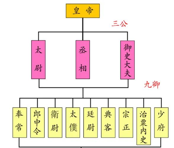 六部九卿分别是什么部门