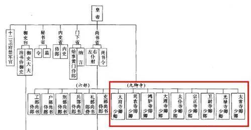 六部九卿分别是什么部门