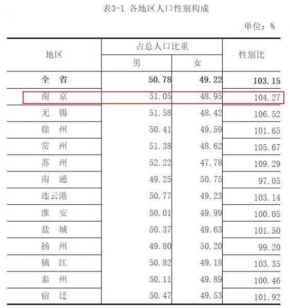 江苏省南京有多少人口