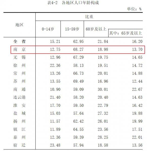 江苏省南京有多少人口