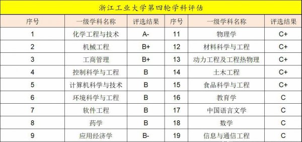 浙江工业大学学术水平怎么样