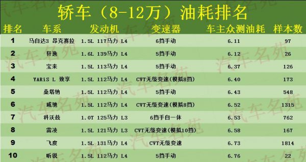 10万左右哪款车省油且性能好适合家用