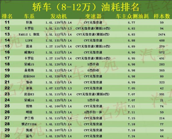 10万左右哪款车省油且性能好适合家用