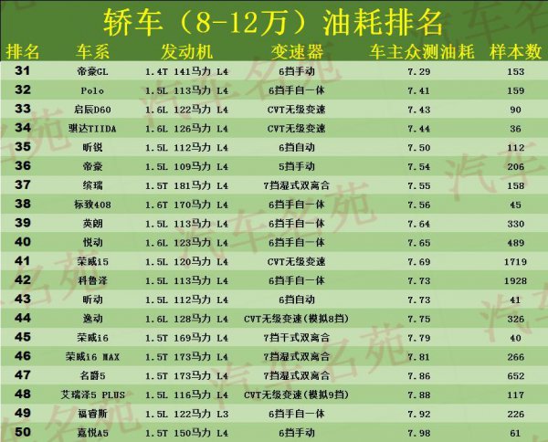 10万左右哪款车省油且性能好适合家用