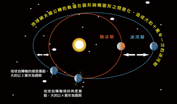 地球什么时候进入下一个冰期