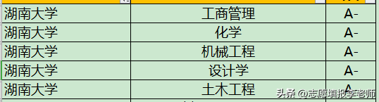 湖南大学的王牌专业