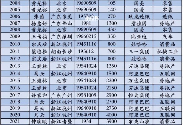 2021中国富豪榜排名名单