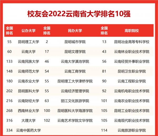 2022云南大学排名一览表