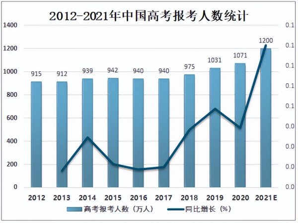 全国今年高考的考生大约多少人报考