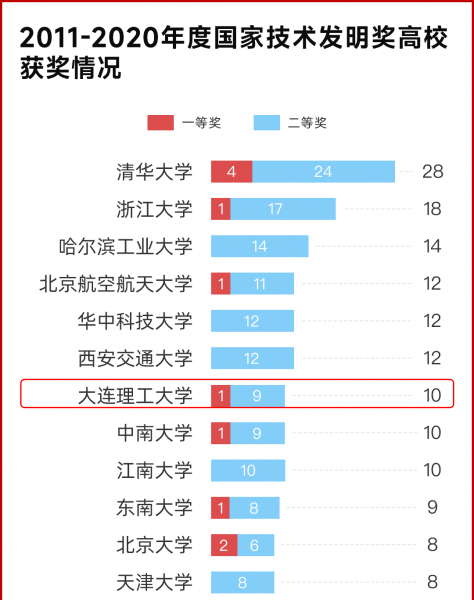 大连理工大学全国排名