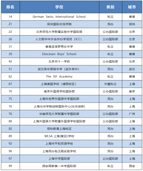 国际学校都有哪些