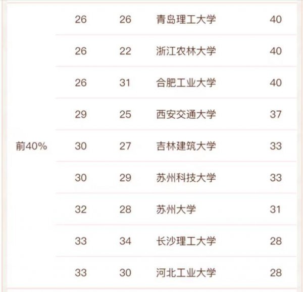 国内建筑专业学校排名一览