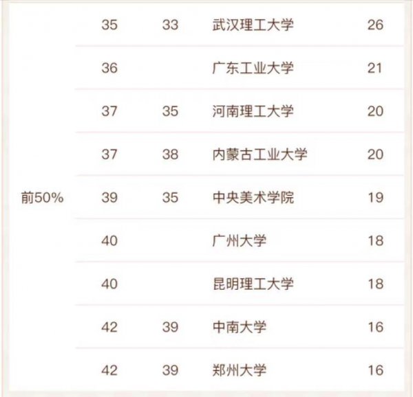 国内建筑专业学校排名一览