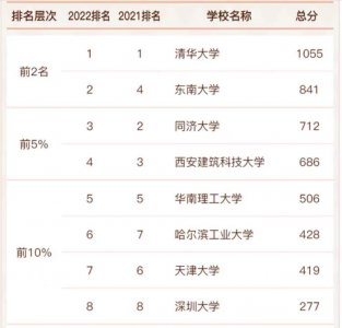 国内建筑专业学校排名一览 全国​高校建筑学排行