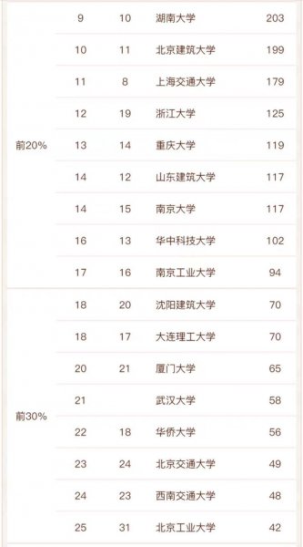 国内建筑专业学校排名一览