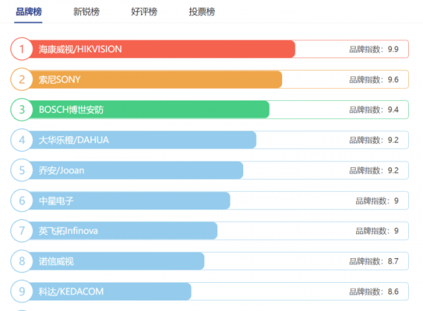 监控摄像头十大名牌