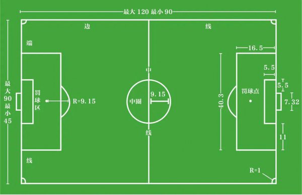正规足球场长多少米宽多少米