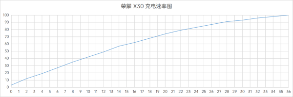 荣耀x30手机怎么样