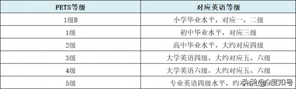 英语等级分几级