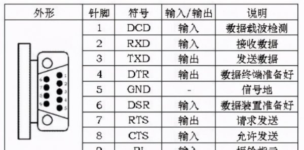 RS232和485接口区别