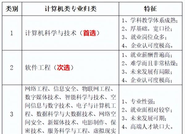 计算机属于什么类专业类别