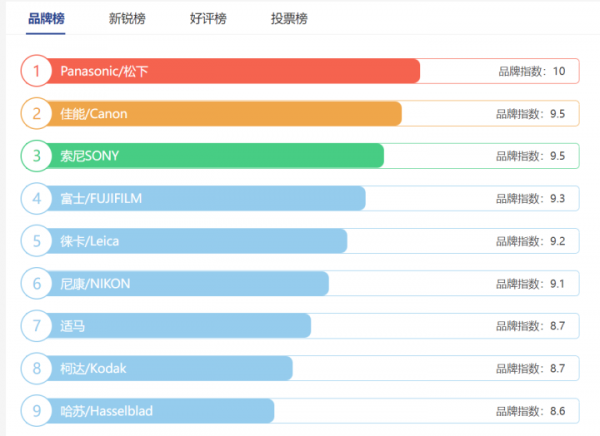 单反相机品牌排行榜前十名