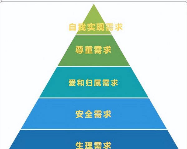 马斯洛认为人类最高层次需要是什么