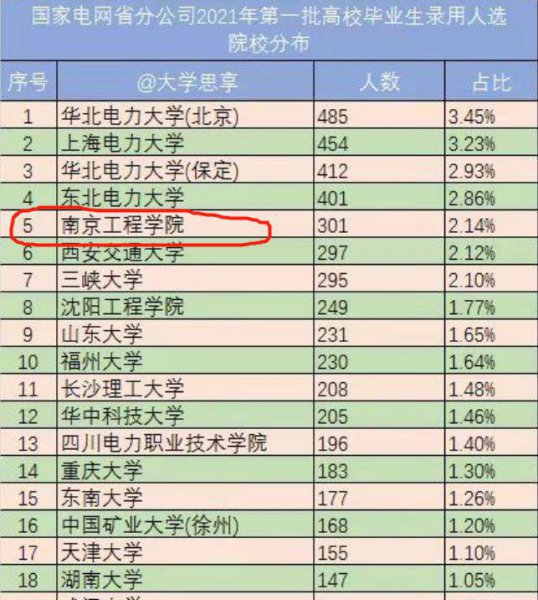 南京工程学院王牌专业