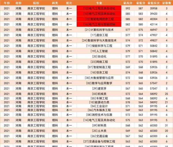 南京工程学院王牌专业