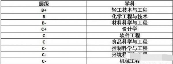 陕西科技大学学科评估