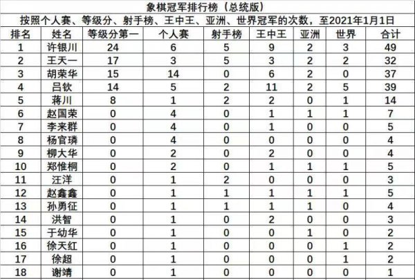 中国象棋大师排名