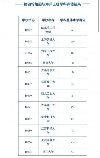 船舶与海洋工程考研学校排名