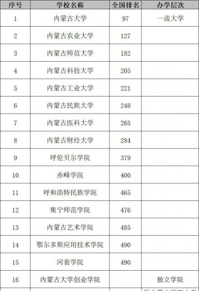 内蒙古所有大学一共有多少