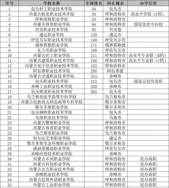 内蒙古所有大学一共有多少