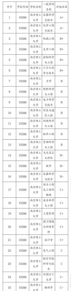 南京航空航天大学学科评估