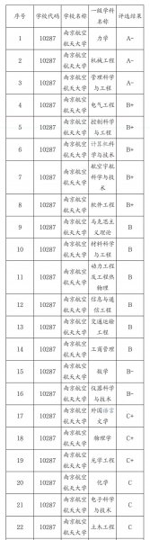 南京航空航天大学学科评估