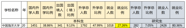 中国海洋大学就业前景