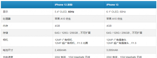 iPhone13和13mini的区别