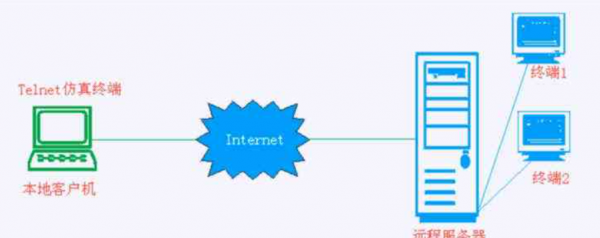 telnet的功能是什么