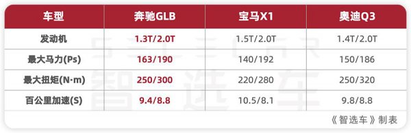 奔驰glb200怎么样值得购买吗