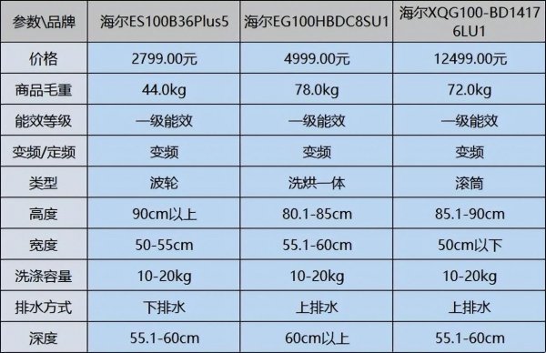 海尔性价比最高的三款洗衣机