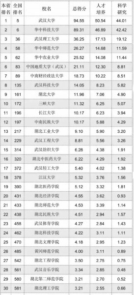 湖北的985大学和211大学有哪些