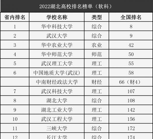 湖北的985大学和211大学有哪些