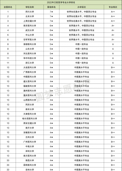 口腔医学大学排名一览