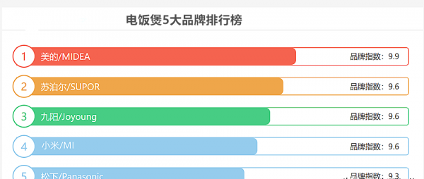 口碑最好的电饭锅排名